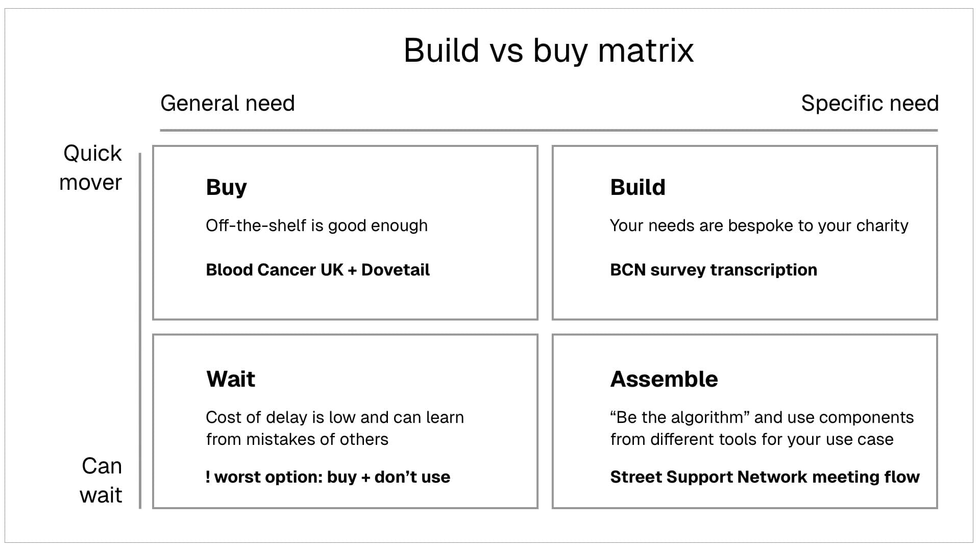Decision matrix for AI procurement: buy, build, assemble, or wait, based on urgency and specificity of need