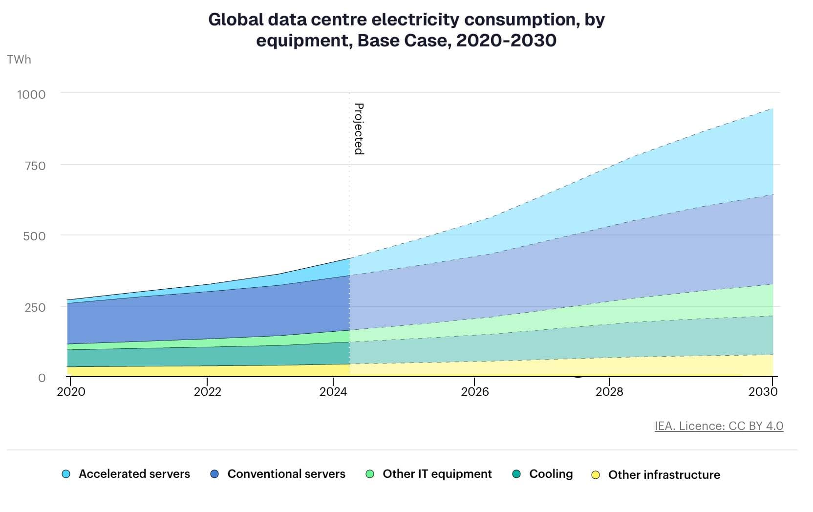 IEA projection of data centre electricity consumption growing from 415 TWh in 2024 to 945 TWh by 2030