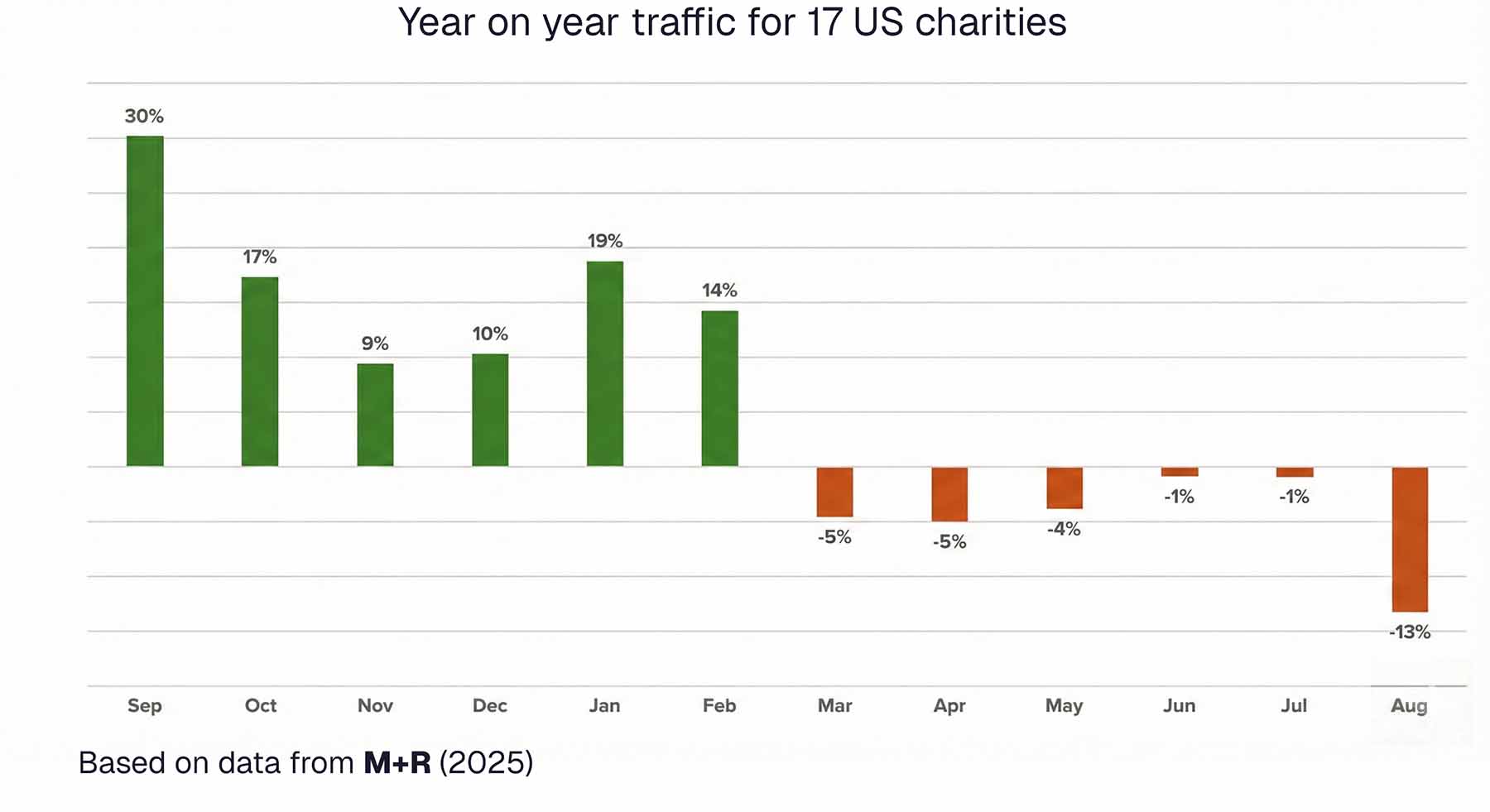 Chart showing nonprofit organic search traffic declining 13% while brand searches increased 19% between 2024 and 2025